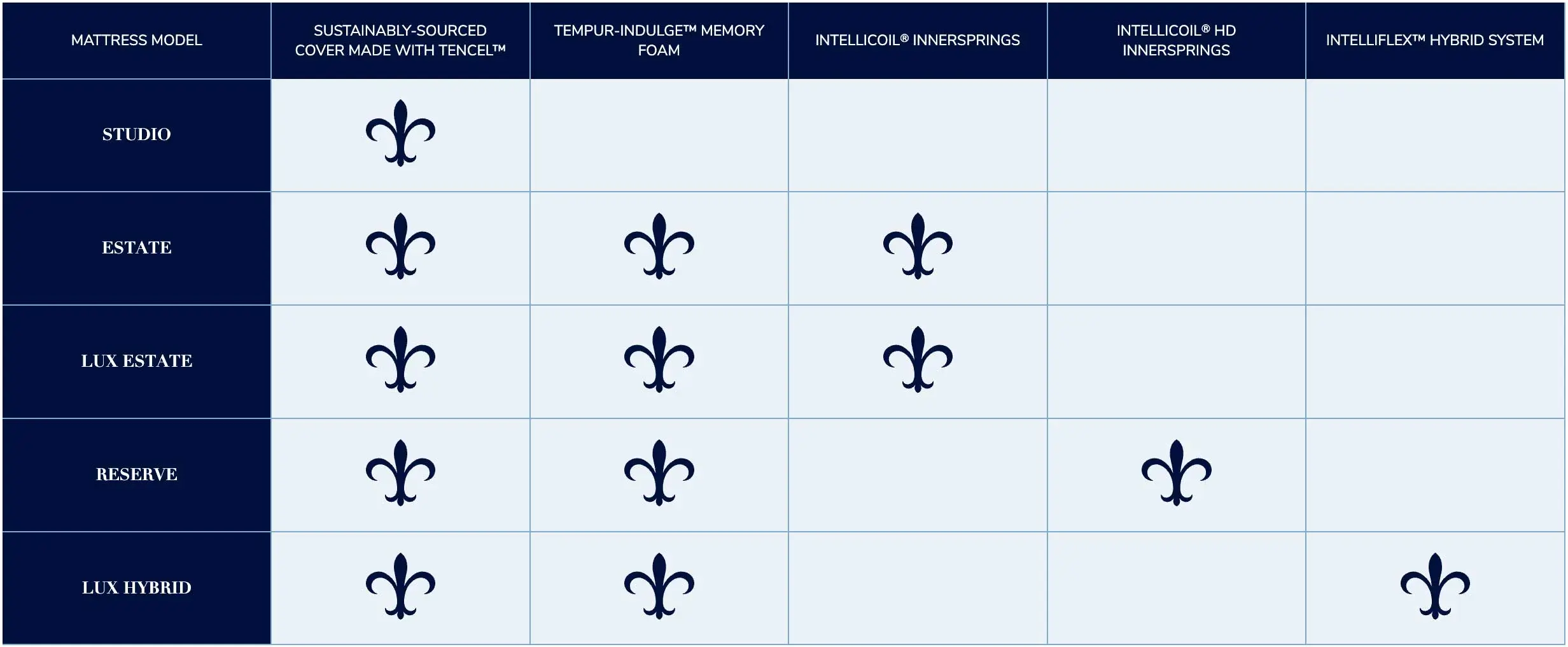 Mattress model features comparison table.